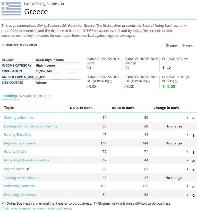 20160328 World bank Ease of doing business Greece