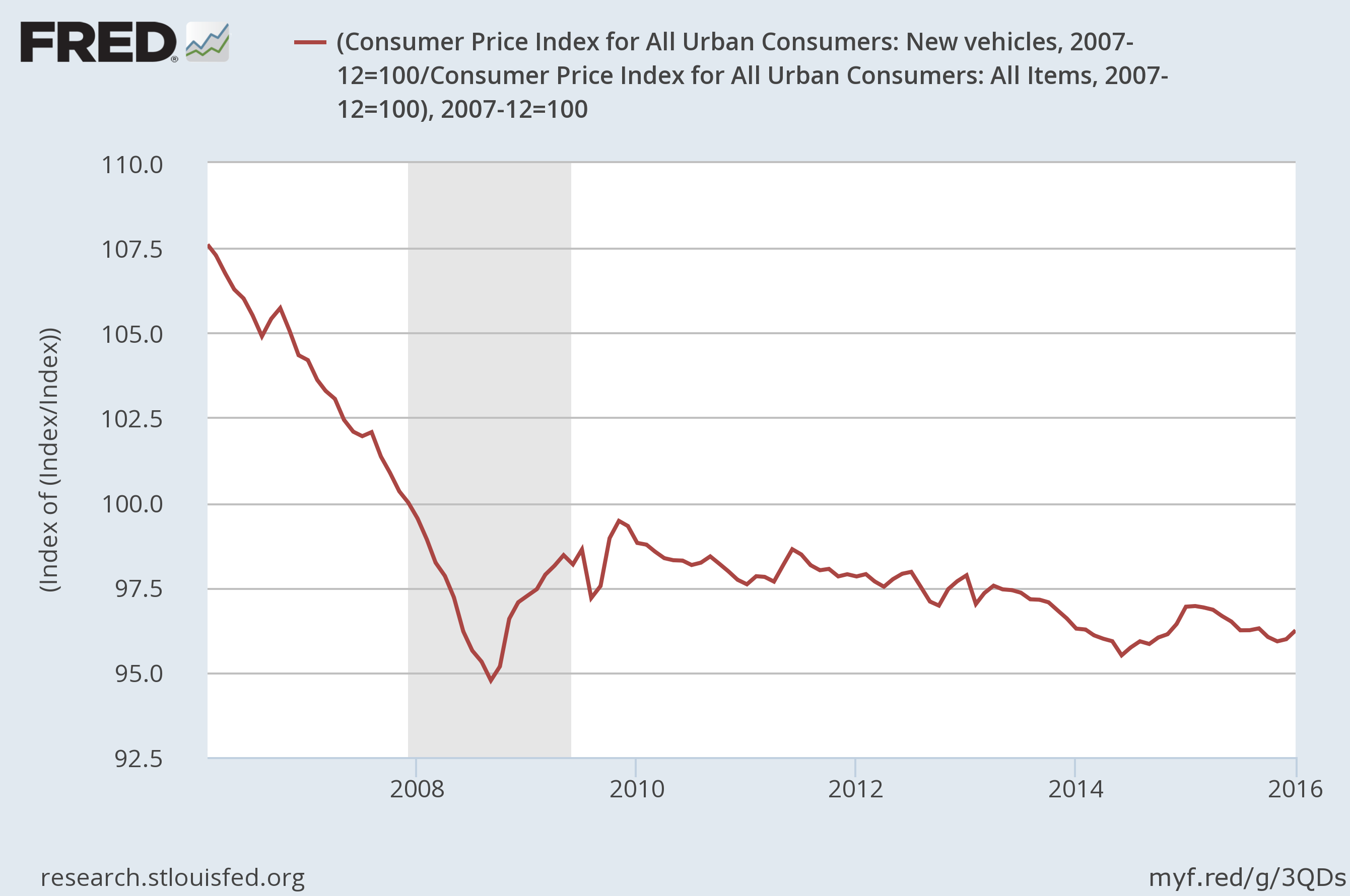 New Vehicle Price Index (inflation corrected)