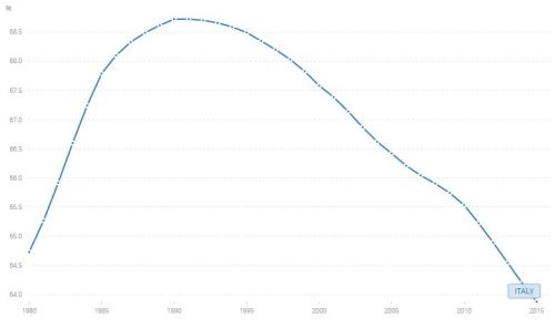 Italiaanse bevolking 15-65, data worldbank