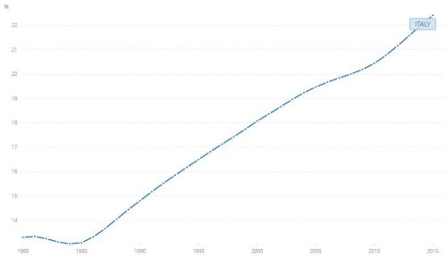 Italiaanse bevolking boven 65, data worldbank