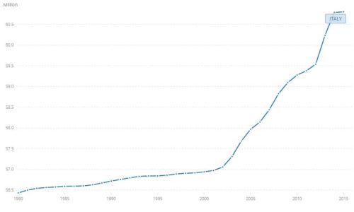 Totale Italiaanse bevolking, data worldbank
