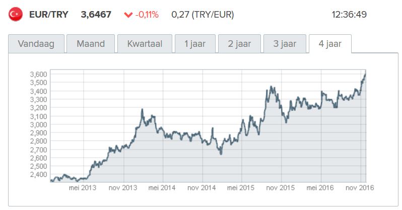 De Turkse Lira maakt al jaren een vrije val t.o.v. de Euro. Niemand wil namelijk in Turkije investeren.