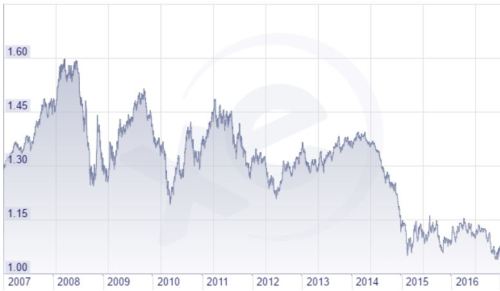 De euro is de afgelopen jaren 50% in waarde gezakt t.o.v. de dollar